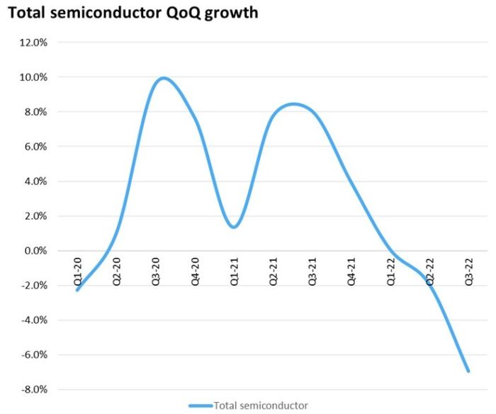 Le marché des semiconducteurs plonge dans un territoire inexploré pour un 3e trimestre