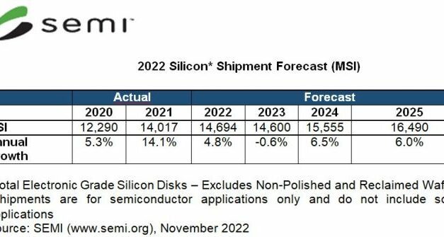 Vers un record de consommation de silicium en 2022