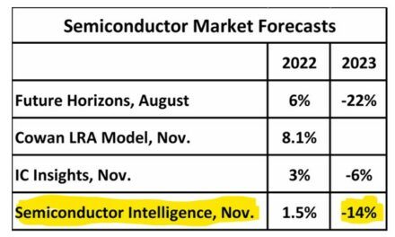 Semiconductor Intelligence table sur un recul des ventes de semiconducteurs d’au moins 14% en 2023