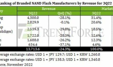Les ventes de mémoires flash NAND se sont effondrées de 24% au 3e trimestre