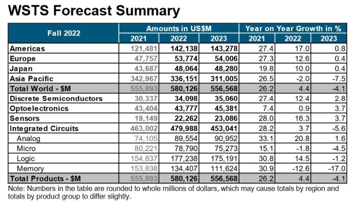 La profession se résout à un recul de 4,1% du marché des semiconducteurs en 2023
