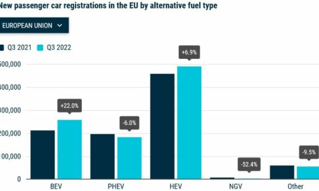 Véhicules électriques à batterie : 12% des immatriculations européennes au 3e trimestre