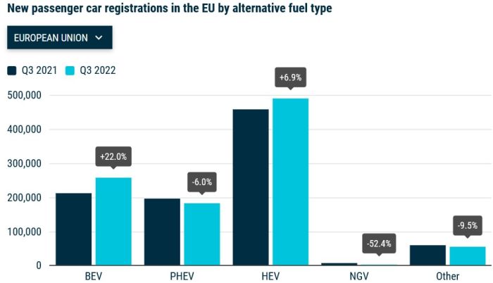 Véhicules électriques à batterie : 12% des immatriculations européennes au 3e trimestre