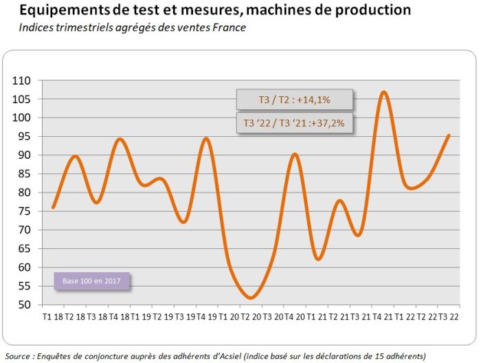 Des machines de production aux composants, la croissance se maintient pour la filière amont de l’électronique en France