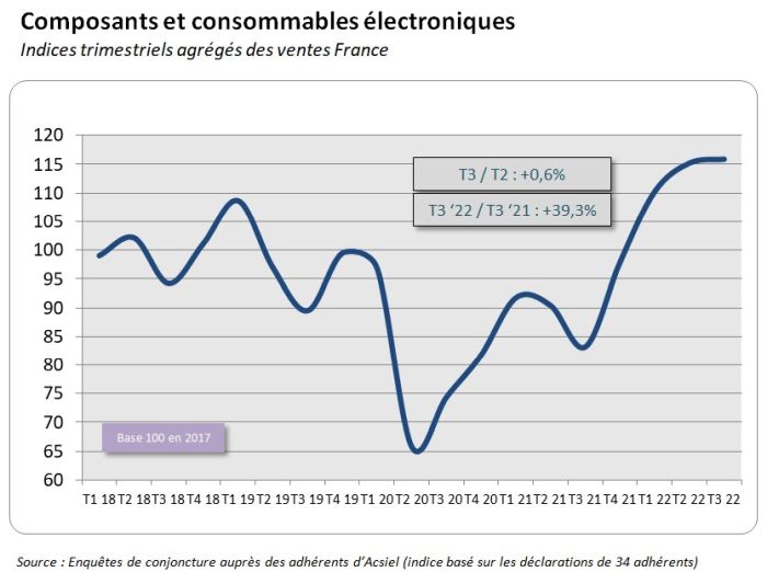 Composants électroniques : La France 2e acteur en Europe