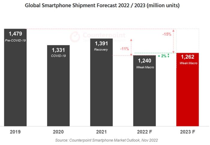 Pas d’amélioration sur le marché des smartphones avant la mi-2023
