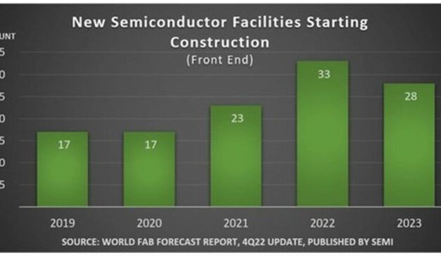 500 milliards d’investissements et 84 nouvelles fabs de semiconducteurs d’ici 2023 ?!