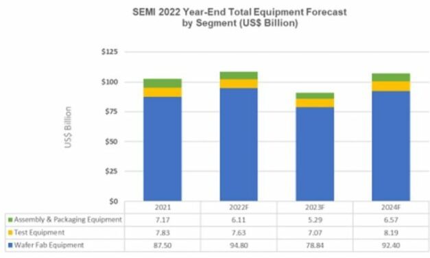 Les dépenses mondiales en équipements pour SC devraient chuter de 16% en 2023