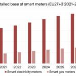 La pénétration des compteurs de gaz intelligents en Europe a atteint 38% en 2021