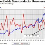 Plus forte baisse des ventes mensuelles de semiconducteurs depuis décembre 2019