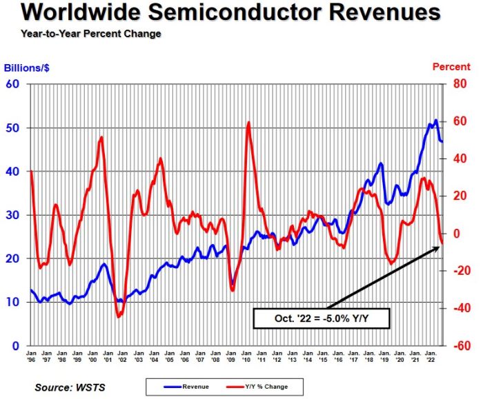 Plus forte baisse des ventes mensuelles de semiconducteurs depuis décembre 2019
