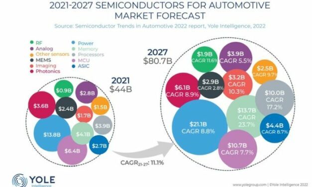 Marché des semiconducteurs pour l’automobile : 80,7 milliards de dollars en 2027 ?