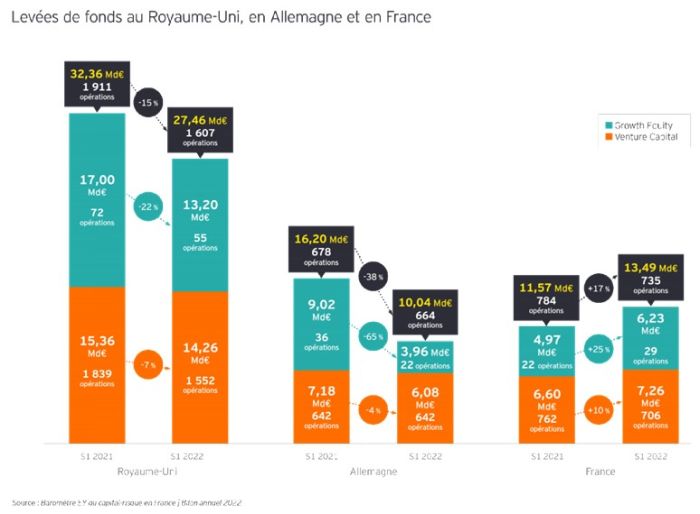 Bilan contrasté pour la FrenchTech avec 13,5 milliards d’euros levés en 2022