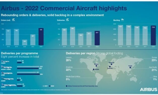820 commandes nettes et 661 avions civils livrés par Airbus en 2022