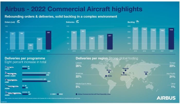820 commandes nettes et 661 avions civils livrés par Airbus en 2022
