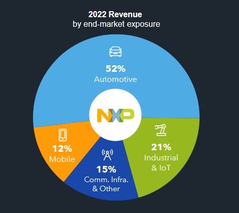 Après une année record, NXP anticipe un recul au 1er trimestre