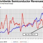 La Chine entraîne le marché des semiconducteurs dans sa chute