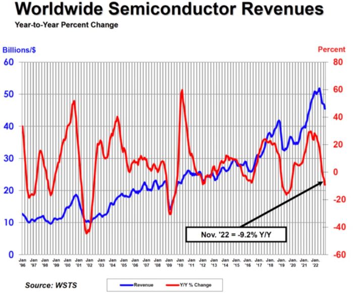 La Chine entraîne le marché des semiconducteurs dans sa chute