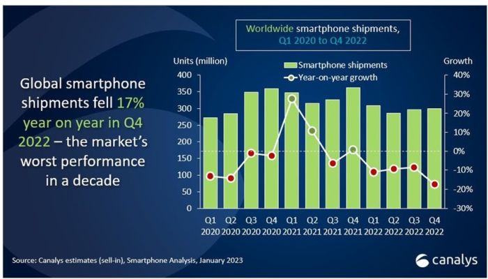 Pas vraiment d’amélioration en vue pour le marché des smartphones en 2023
