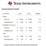 Chute de 11% des ventes trimestrielles de Texas Instruments