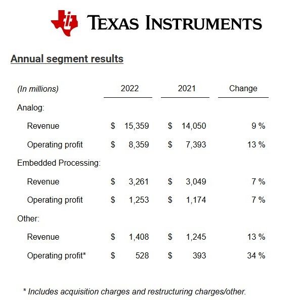Chute de 11% des ventes trimestrielles de Texas Instruments