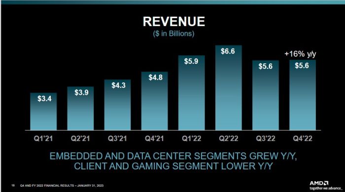 AMD affiche une croissance de 20% hors effet Xilinx en 2022