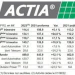 L’activité de sous-traitance électronique d’Actia a bondi de 64% en 2022