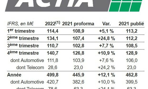 L’activité de sous-traitance électronique d’Actia a bondi de 64% en 2022