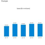 Les ventes de composants d’Arrow en Europe ont bondi de 22,8% au 4e trimestre