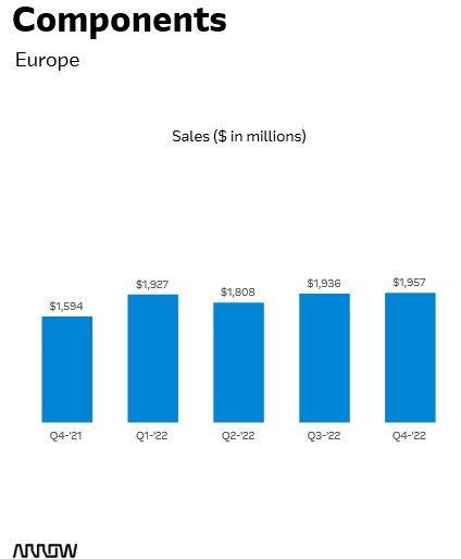 Les ventes de composants d’Arrow en Europe ont bondi de 22,8% au 4e trimestre
