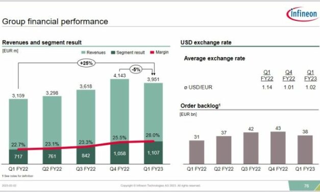 Infineon confirme un objectif de CA annuel de 15,5 milliards d’euros malgré un taux de change moins favorable