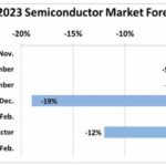 Marché mondial des semiconducteurs : à quand la reprise pour atténuer la baisse inéluctable en 2023 ?