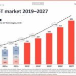 La croissance du marché de l’IoT devrait fléchir à +19% en 2023