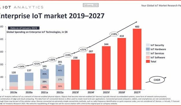 La croissance du marché de l’IoT devrait fléchir à +19% en 2023