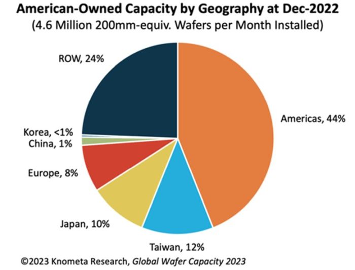 Plus de la moitié de la capacité de production des fabricants de semiconducteurs américains est à l’étranger
