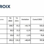Lacroix a dépassé les 700 M€ de chiffre d’affaires en 2022