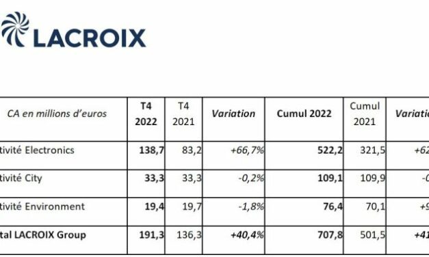 Lacroix a dépassé les 700 M€ de chiffre d’affaires en 2022