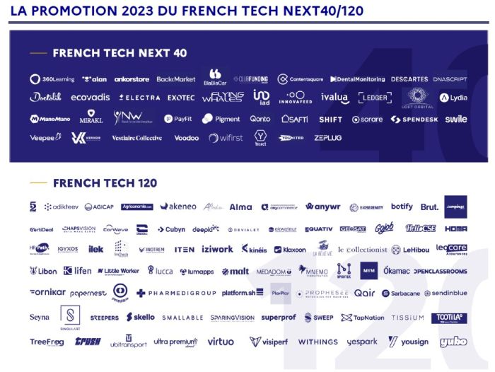 27 nouveaux entrants pour 4e promotion du programme French Tech Next40/120