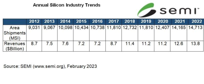 Consommation record de tranches de silicium en 2022