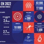 Safran reprend de l’altitude et vise 23 milliards d’euros de CA pour 2023