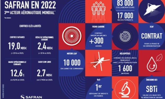 Safran reprend de l’altitude et vise 23 milliards d’euros de CA pour 2023