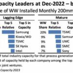 Capacité disponible en technologies les plus avancées : Samsung, Micron et SK Hynix devant TSMC