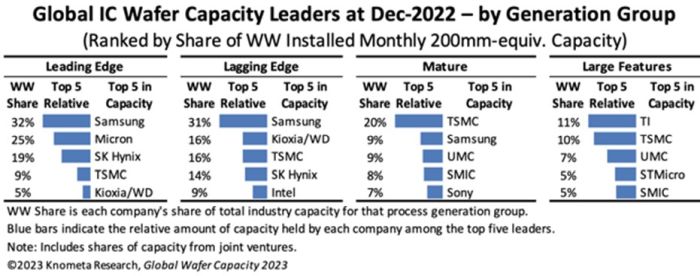 Capacité disponible en technologies les plus avancées : Samsung, Micron et SK Hynix devant TSMC