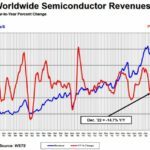 Marché des semiconducteurs : un quatrième trimestre en chute de 14,7%