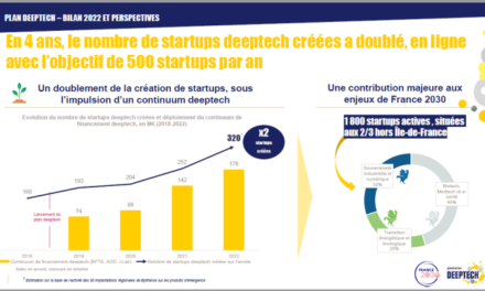 La France compte aujourd’hui près de 1800 start-up deeptech actives
