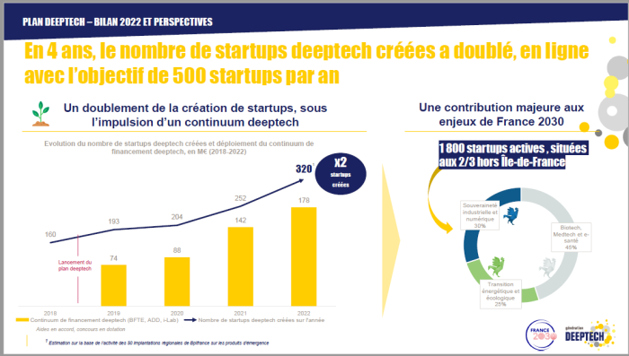 La France compte aujourd’hui près de 1800 start-up deeptech actives