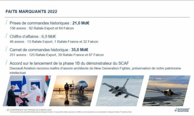 Prises de commandes historiques pour Dassault Aviation en 2022