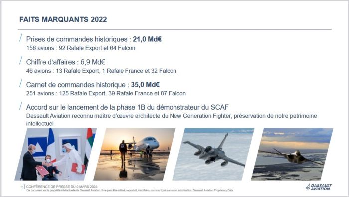 Prises de commandes historiques pour Dassault Aviation en 2022
