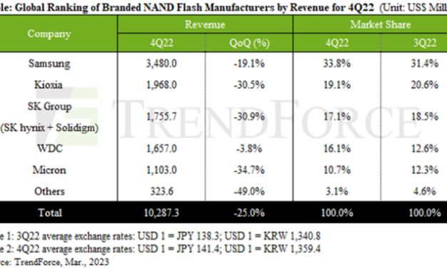 La chute du marché des mémoires flash NAND n’est pas terminée