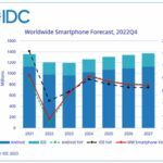 Le marché mondial des smartphones pourrait céder 1,1% en 2023
